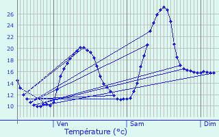 Graphique des tempratures prvues pour Saint-Geours-de-Maremne
