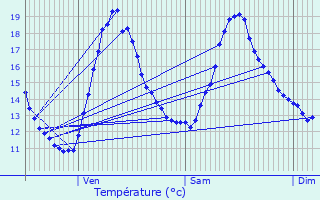 Graphique des tempratures prvues pour L