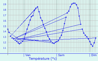 Graphique des tempratures prvues pour Marange-Silvange