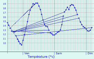 Graphique des tempratures prvues pour Soyaux