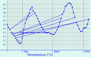 Graphique des tempratures prvues pour Planrupt