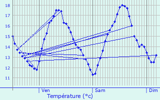 Graphique des tempratures prvues pour Valognes