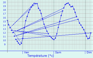 Graphique des tempratures prvues pour Bivne