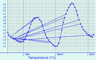 Graphique des tempratures prvues pour Teulat