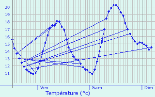 Graphique des tempratures prvues pour Laberlire