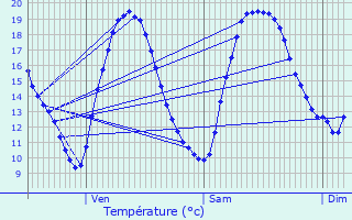Graphique des tempratures prvues pour Sancourt