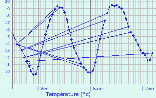 Graphique des tempratures prvues pour Maresches