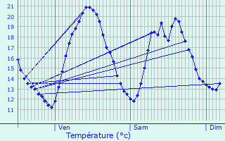 Graphique des tempratures prvues pour Cabas-Loumasses