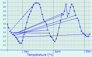 Graphique des tempratures prvues pour Sre