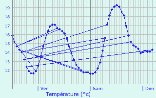 Graphique des tempratures prvues pour Voulpaix