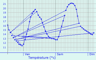 Graphique des tempratures prvues pour Saulce-sur-Rhne