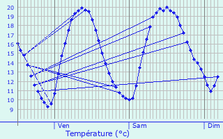 Graphique des tempratures prvues pour Auchy-lez-Orchies