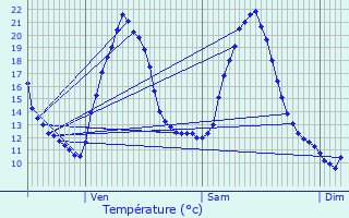 Graphique des tempratures prvues pour Enveitg