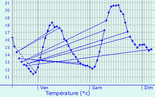Graphique des tempratures prvues pour Autreville