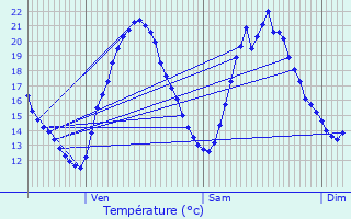 Graphique des tempratures prvues pour Armous-et-Cau