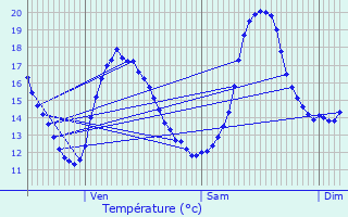 Graphique des tempratures prvues pour Veslud