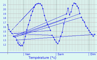 Graphique des tempratures prvues pour Lasseube-Propre