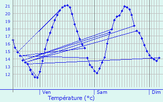 Graphique des tempratures prvues pour Saint-Martin-Gimois