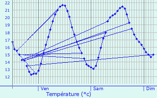 Graphique des tempratures prvues pour Touget