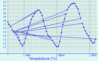 Graphique des tempratures prvues pour Gretz-Armainvilliers