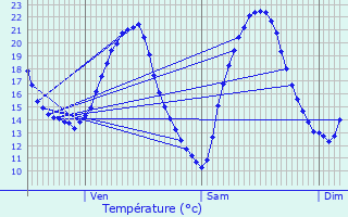 Graphique des tempratures prvues pour Schmittviller