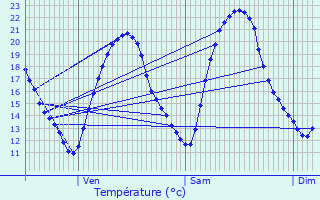 Graphique des tempratures prvues pour Baudreville