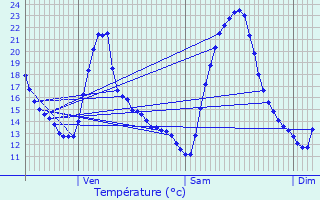 Graphique des tempratures prvues pour Bras