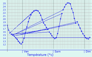 Graphique des tempratures prvues pour Le Fenouiller