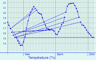 Graphique des tempratures prvues pour Vernusse