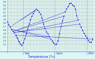 Graphique des tempratures prvues pour Limeil-Brvannes