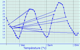 Graphique des tempratures prvues pour Villemoisson-sur-Orge