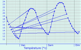 Graphique des tempratures prvues pour Sabl-sur-Sarthe