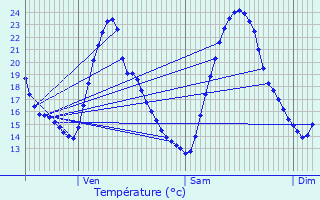 Graphique des tempratures prvues pour Saint-Paul-Trois-Chteaux