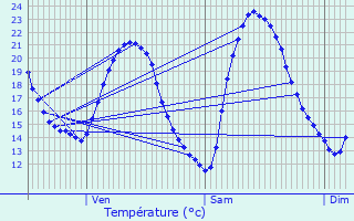 Graphique des tempratures prvues pour Voigny