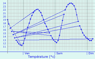 Graphique des tempratures prvues pour Sautron