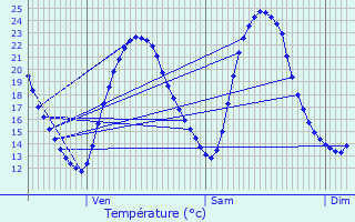 Graphique des tempratures prvues pour Rez