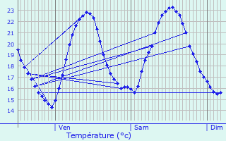 Graphique des tempratures prvues pour Meaulne