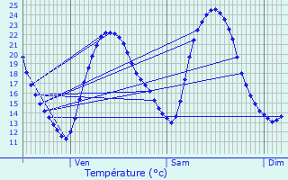 Graphique des tempratures prvues pour La Gaubretire