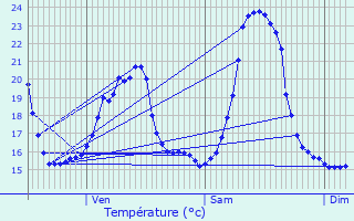 Graphique des tempratures prvues pour Vdrines-Saint-Loup