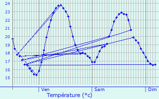 Graphique des tempratures prvues pour Bressolles