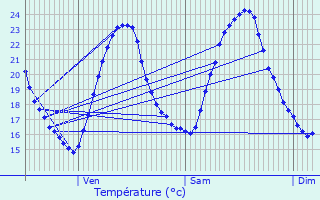 Graphique des tempratures prvues pour Ltelon