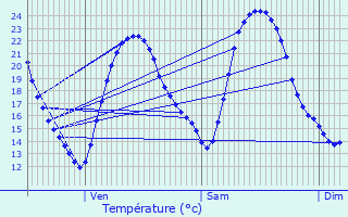 Graphique des tempratures prvues pour Luch-Thouarsais