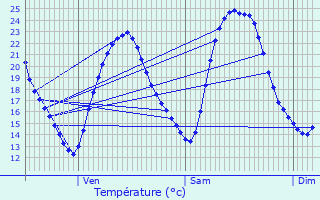 Graphique des tempratures prvues pour La Chapelle-Vendmoise