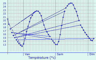 Graphique des tempratures prvues pour Courmemin