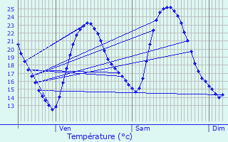 Graphique des tempratures prvues pour Saurais