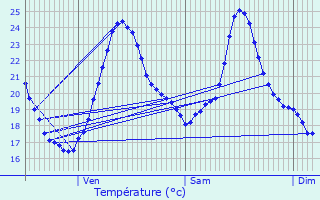 Graphique des tempratures prvues pour Saint-Cyr-au-Mont-d
