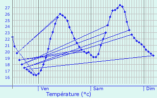 Graphique des tempratures prvues pour Gradignan