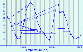 Graphique des tempratures prvues pour Cabasse