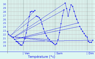 Graphique des tempratures prvues pour Plan-d