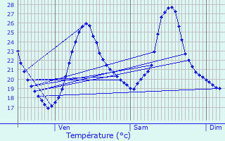 Graphique des tempratures prvues pour Vernaison